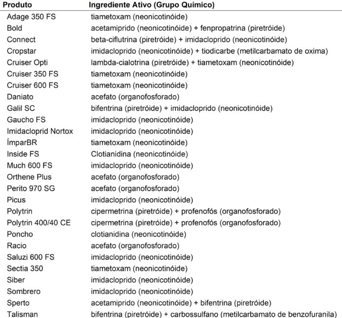 Fotos de uma lista com os nomes de defensivos agrícolas 